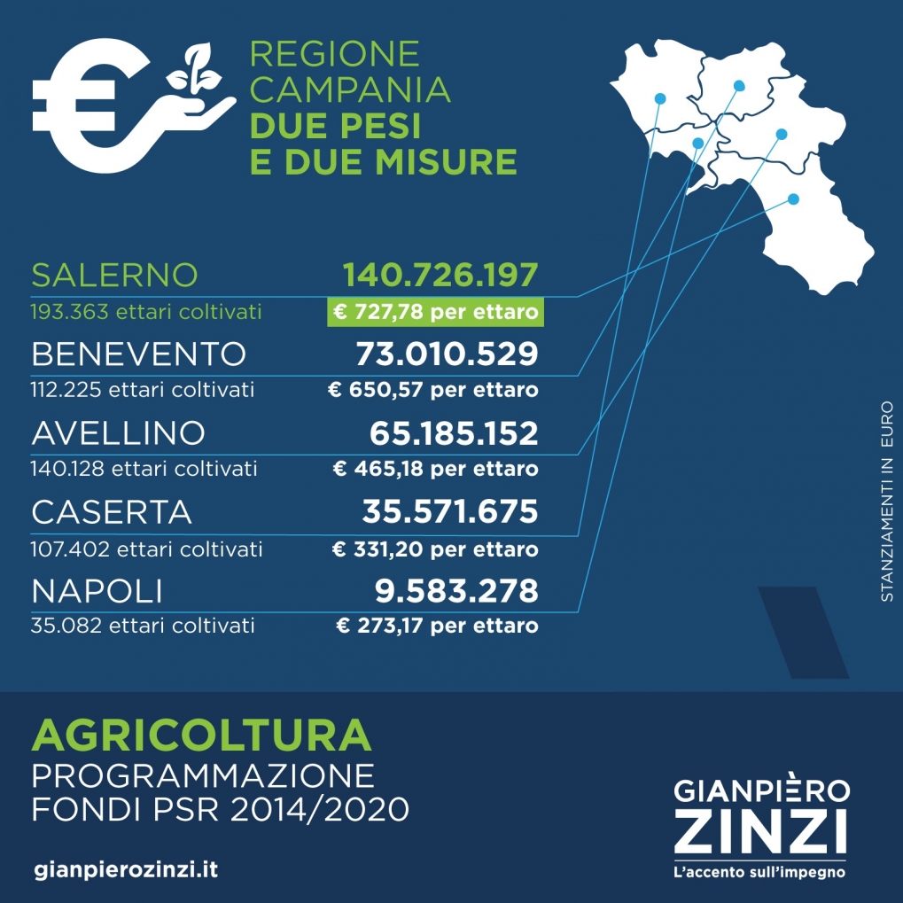 Fondi agricoltura, Zinzi: "Campania felix? Con questo centrosinistra è solo Salerno felix"